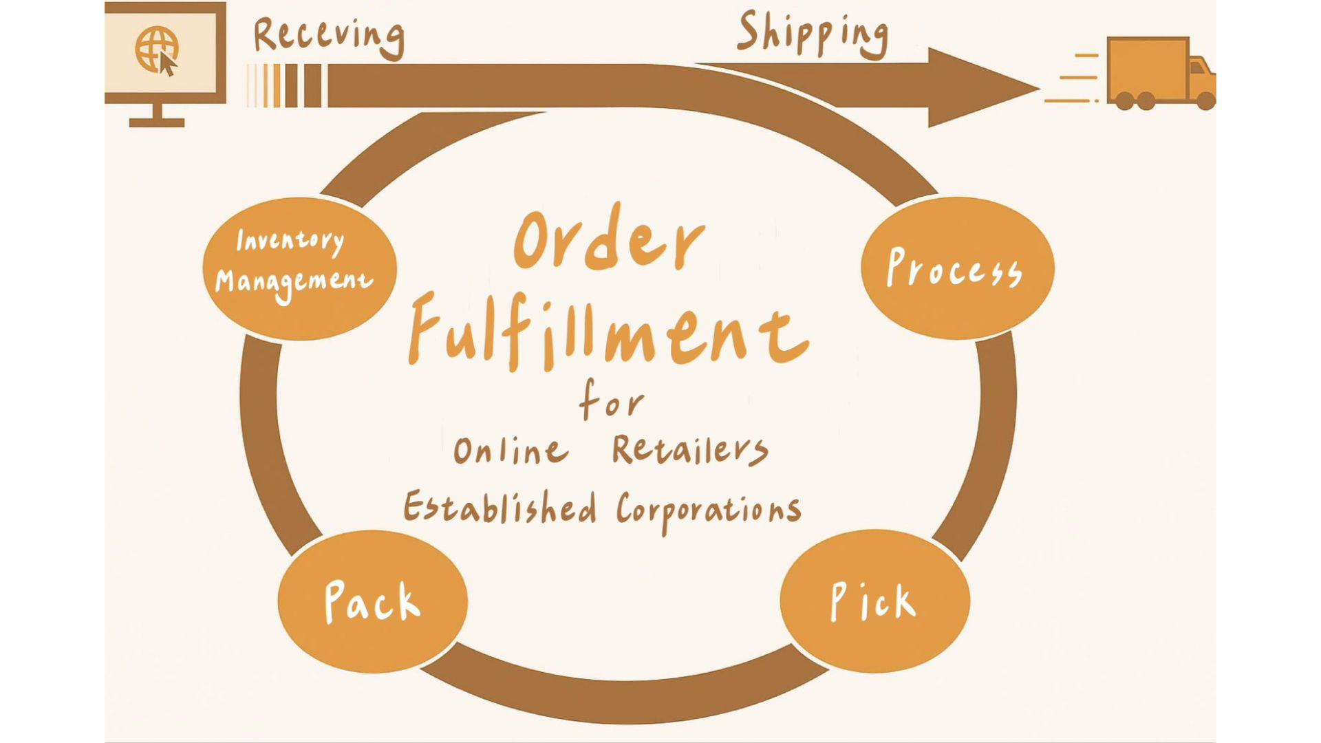 Order Fullfilment