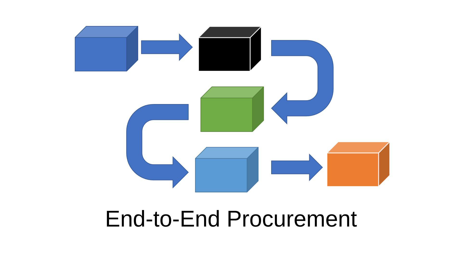 End-to-End Procurement